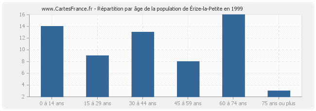 Répartition par âge de la population d'Érize-la-Petite en 1999
