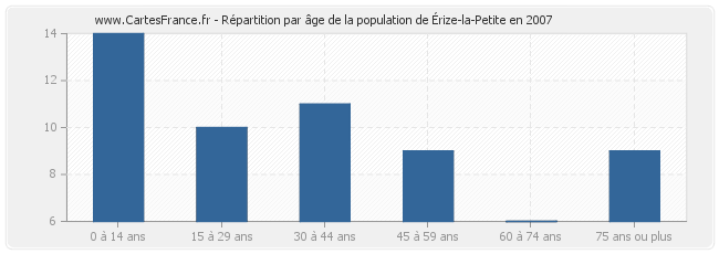 Répartition par âge de la population d'Érize-la-Petite en 2007