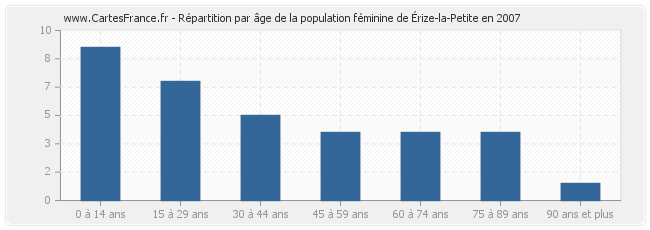 Répartition par âge de la population féminine d'Érize-la-Petite en 2007