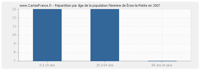 Répartition par âge de la population féminine d'Érize-la-Petite en 2007