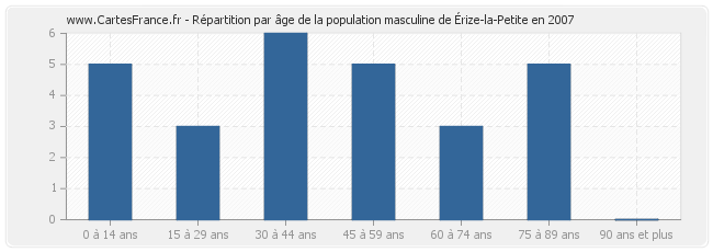 Répartition par âge de la population masculine d'Érize-la-Petite en 2007