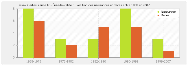 Érize-la-Petite : Evolution des naissances et décès entre 1968 et 2007