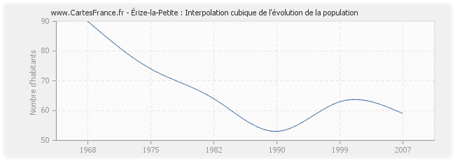 Érize-la-Petite : Interpolation cubique de l'évolution de la population