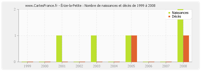 Érize-la-Petite : Nombre de naissances et décès de 1999 à 2008