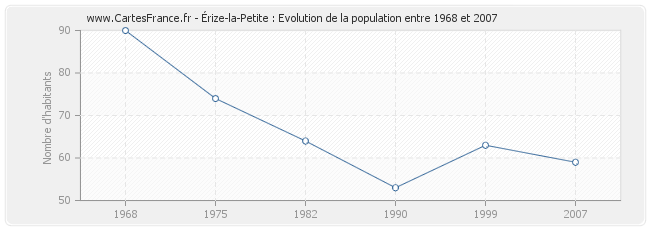 Population Érize-la-Petite