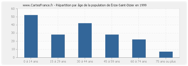 Répartition par âge de la population d'Érize-Saint-Dizier en 1999
