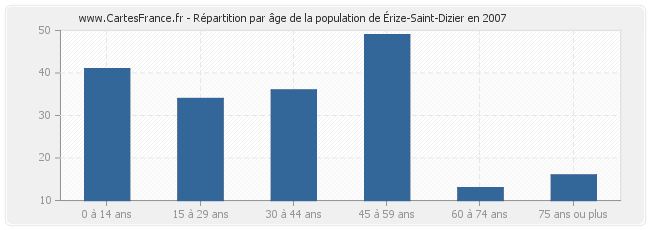 Répartition par âge de la population d'Érize-Saint-Dizier en 2007