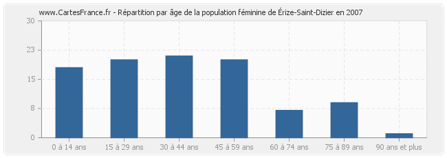 Répartition par âge de la population féminine d'Érize-Saint-Dizier en 2007
