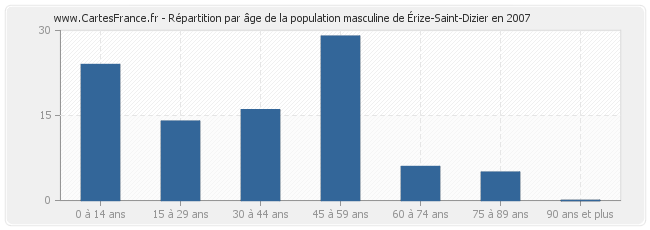 Répartition par âge de la population masculine d'Érize-Saint-Dizier en 2007