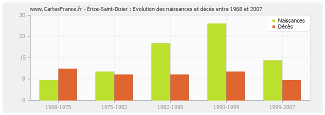 Érize-Saint-Dizier : Evolution des naissances et décès entre 1968 et 2007