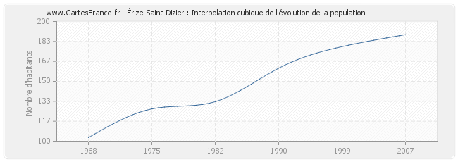 Érize-Saint-Dizier : Interpolation cubique de l'évolution de la population
