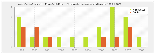 Érize-Saint-Dizier : Nombre de naissances et décès de 1999 à 2008