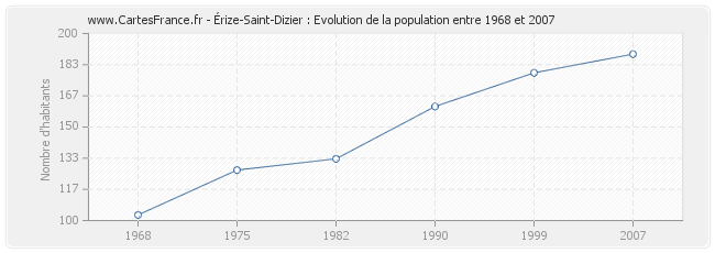 Population Érize-Saint-Dizier