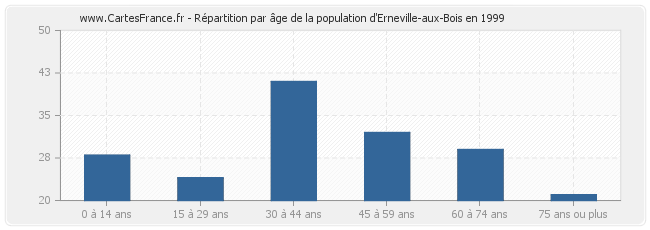 Répartition par âge de la population d'Erneville-aux-Bois en 1999