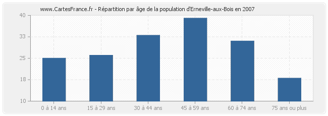 Répartition par âge de la population d'Erneville-aux-Bois en 2007