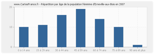 Répartition par âge de la population féminine d'Erneville-aux-Bois en 2007