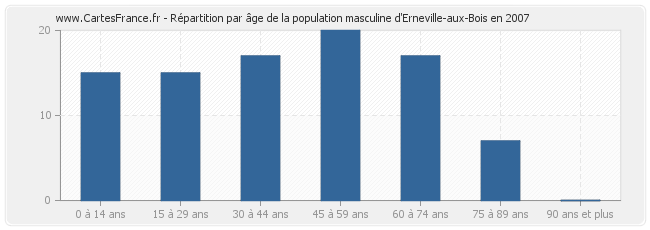 Répartition par âge de la population masculine d'Erneville-aux-Bois en 2007