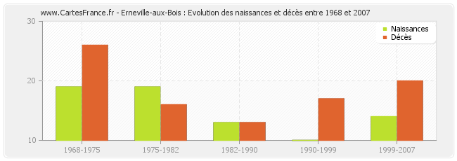 Erneville-aux-Bois : Evolution des naissances et décès entre 1968 et 2007