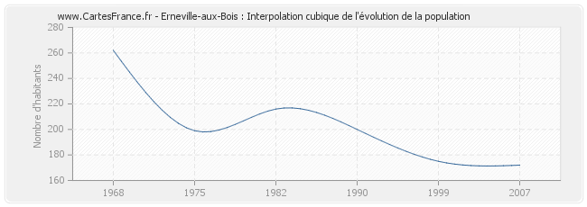 Erneville-aux-Bois : Interpolation cubique de l'évolution de la population