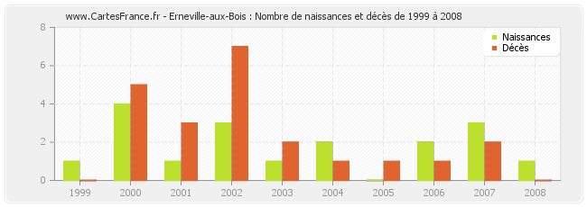 Erneville-aux-Bois : Nombre de naissances et décès de 1999 à 2008