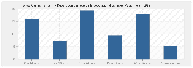 Répartition par âge de la population d'Esnes-en-Argonne en 1999