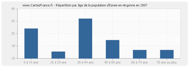Répartition par âge de la population d'Esnes-en-Argonne en 2007