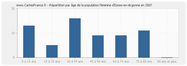 Répartition par âge de la population féminine d'Esnes-en-Argonne en 2007