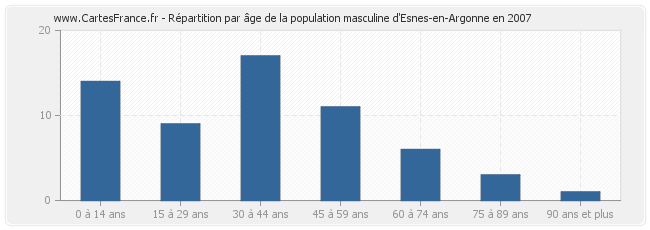 Répartition par âge de la population masculine d'Esnes-en-Argonne en 2007