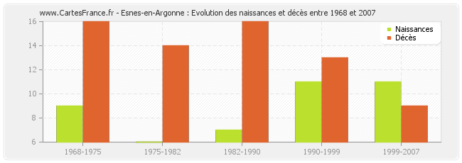 Esnes-en-Argonne : Evolution des naissances et décès entre 1968 et 2007