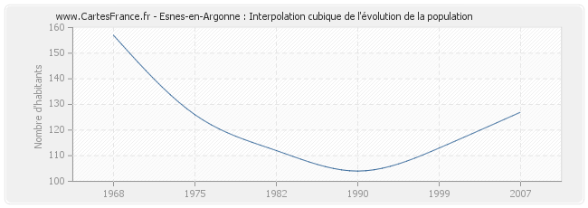Esnes-en-Argonne : Interpolation cubique de l'évolution de la population