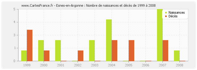 Esnes-en-Argonne : Nombre de naissances et décès de 1999 à 2008