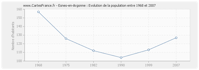 Population Esnes-en-Argonne