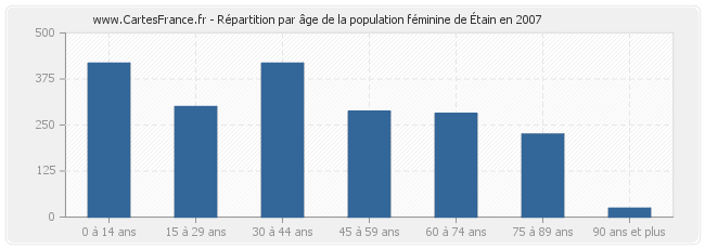 Répartition par âge de la population féminine d'Étain en 2007