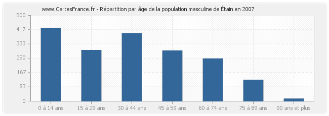 Répartition par âge de la population masculine d'Étain en 2007