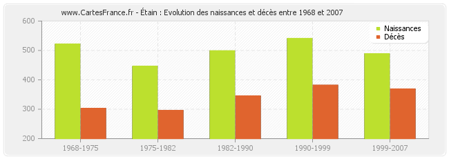 Étain : Evolution des naissances et décès entre 1968 et 2007