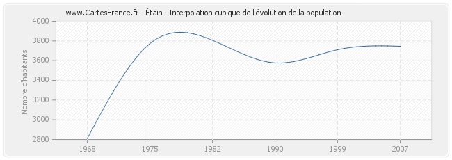 Étain : Interpolation cubique de l'évolution de la population