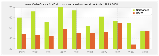 Étain : Nombre de naissances et décès de 1999 à 2008