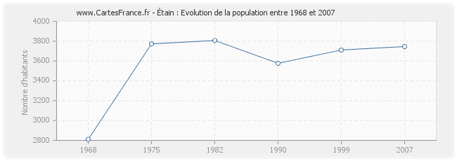 Population Étain
