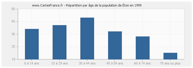 Répartition par âge de la population d'Éton en 1999