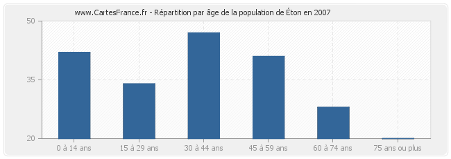 Répartition par âge de la population d'Éton en 2007