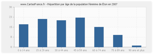 Répartition par âge de la population féminine d'Éton en 2007