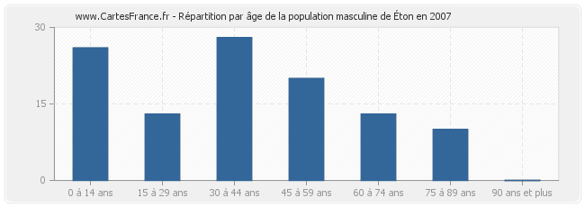 Répartition par âge de la population masculine d'Éton en 2007