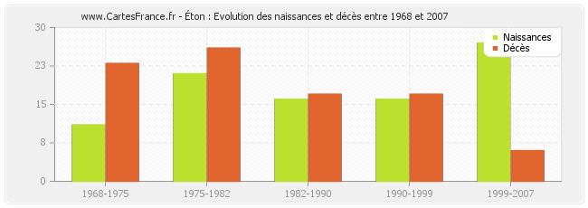 Éton : Evolution des naissances et décès entre 1968 et 2007