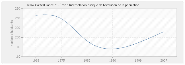 Éton : Interpolation cubique de l'évolution de la population