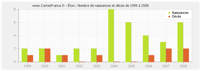 Éton : Nombre de naissances et décès de 1999 à 2008