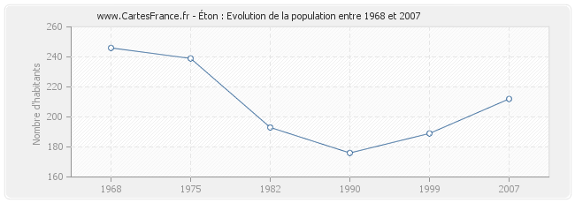 Population Éton