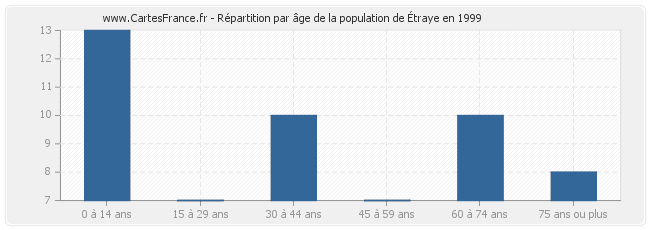 Répartition par âge de la population d'Étraye en 1999