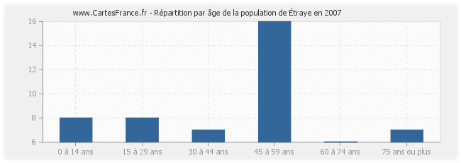 Répartition par âge de la population d'Étraye en 2007