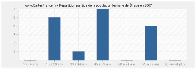 Répartition par âge de la population féminine d'Étraye en 2007