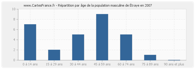 Répartition par âge de la population masculine d'Étraye en 2007